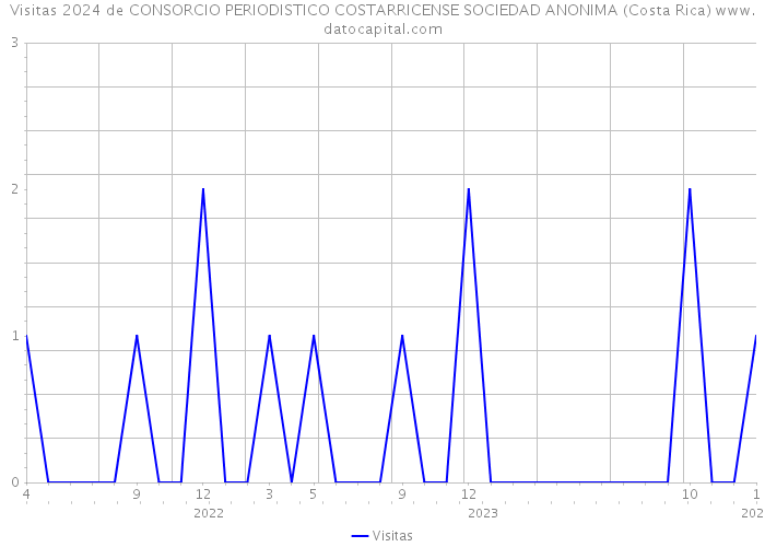 Visitas 2024 de CONSORCIO PERIODISTICO COSTARRICENSE SOCIEDAD ANONIMA (Costa Rica) 