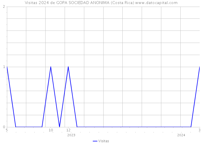 Visitas 2024 de GOPA SOCIEDAD ANONIMA (Costa Rica) 
