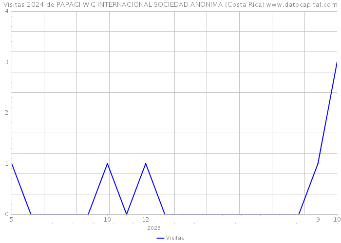 Visitas 2024 de PAPAGI W G INTERNACIONAL SOCIEDAD ANONIMA (Costa Rica) 