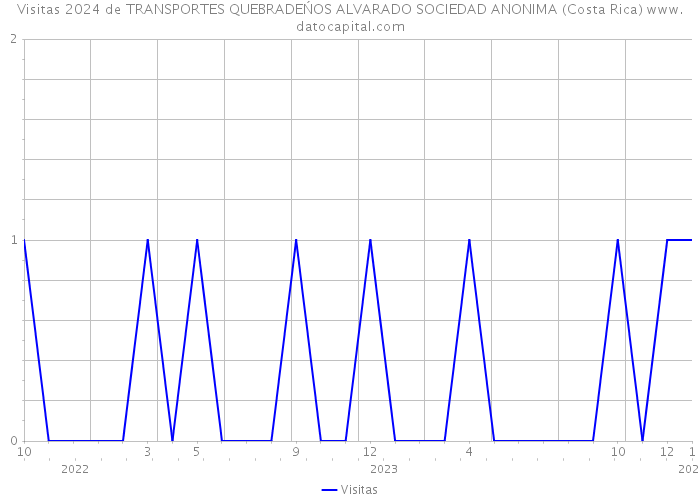 Visitas 2024 de TRANSPORTES QUEBRADEŃOS ALVARADO SOCIEDAD ANONIMA (Costa Rica) 