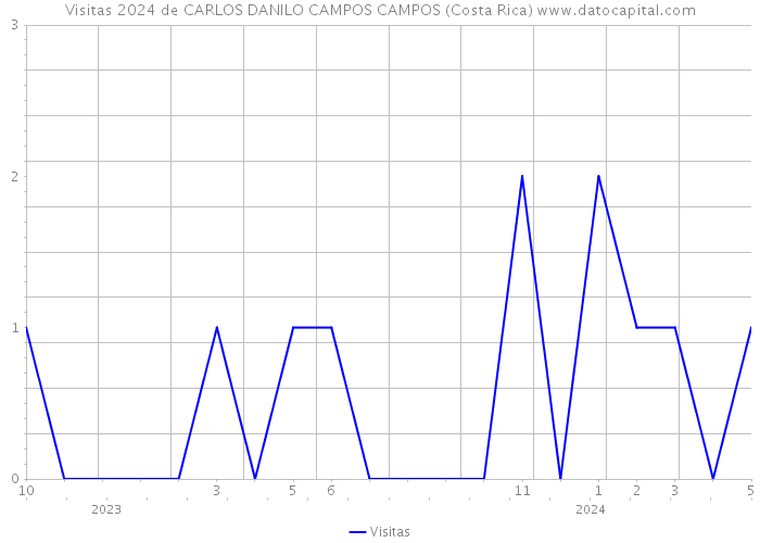 Visitas 2024 de CARLOS DANILO CAMPOS CAMPOS (Costa Rica) 