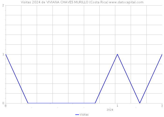 Visitas 2024 de VIVIANA CHAVES MURILLO (Costa Rica) 