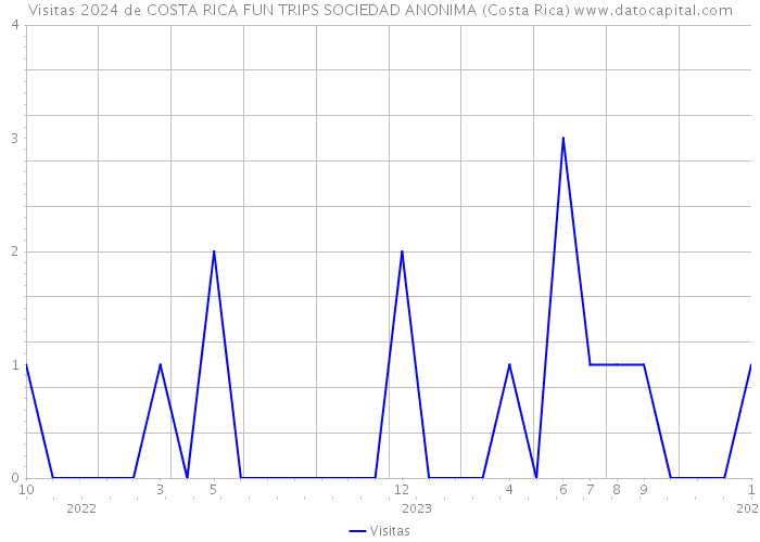 Visitas 2024 de COSTA RICA FUN TRIPS SOCIEDAD ANONIMA (Costa Rica) 