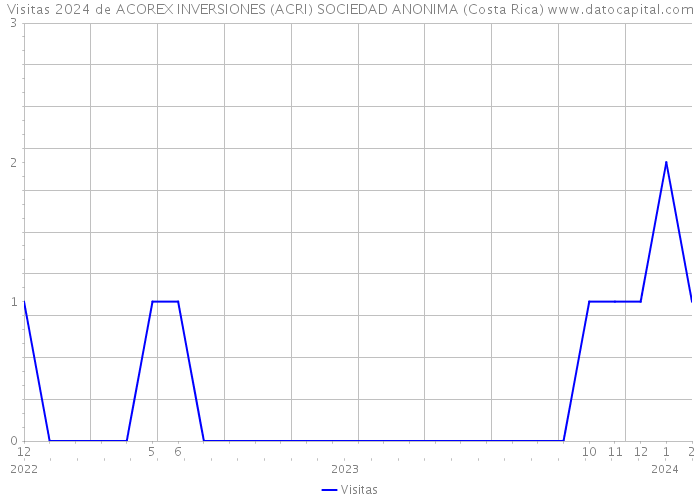 Visitas 2024 de ACOREX INVERSIONES (ACRI) SOCIEDAD ANONIMA (Costa Rica) 