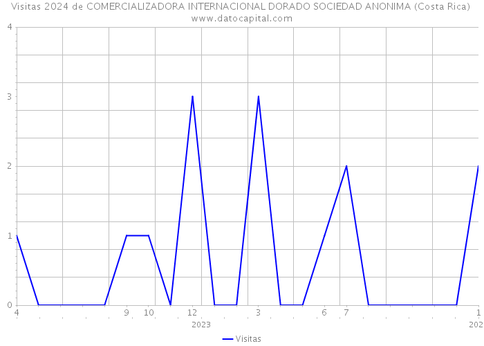 Visitas 2024 de COMERCIALIZADORA INTERNACIONAL DORADO SOCIEDAD ANONIMA (Costa Rica) 