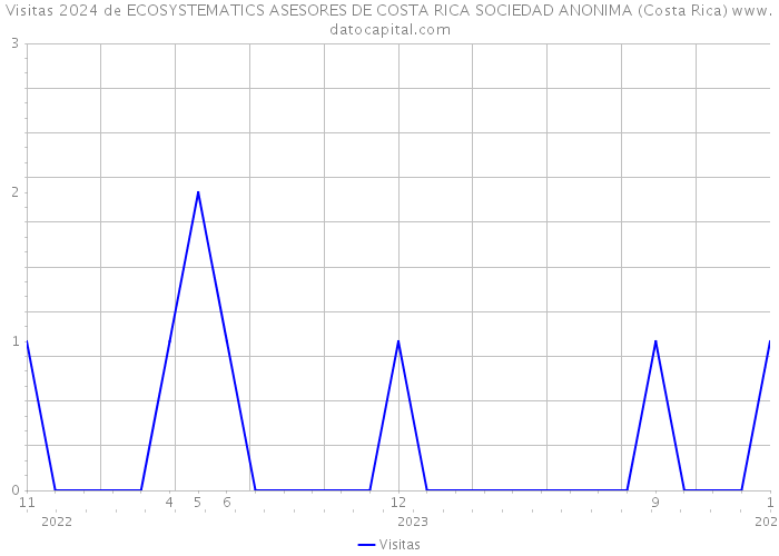 Visitas 2024 de ECOSYSTEMATICS ASESORES DE COSTA RICA SOCIEDAD ANONIMA (Costa Rica) 