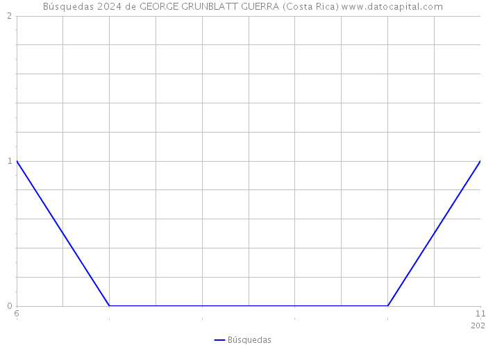 Búsquedas 2024 de GEORGE GRUNBLATT GUERRA (Costa Rica) 