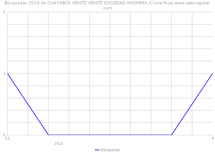 Búsquedas 2024 de GUAYABOS VEINTE VEINTE SOCIEDAD ANONIMA (Costa Rica) 