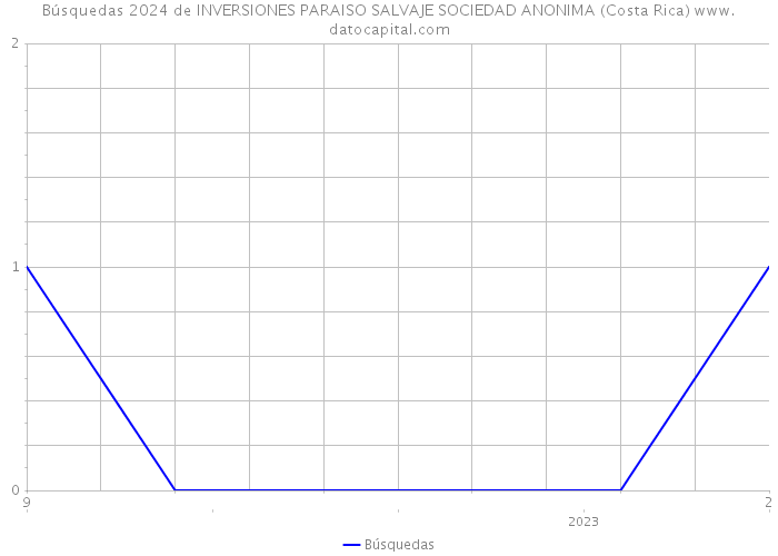 Búsquedas 2024 de INVERSIONES PARAISO SALVAJE SOCIEDAD ANONIMA (Costa Rica) 
