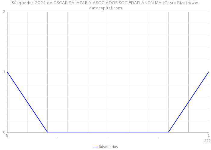 Búsquedas 2024 de OSCAR SALAZAR Y ASOCIADOS SOCIEDAD ANONIMA (Costa Rica) 