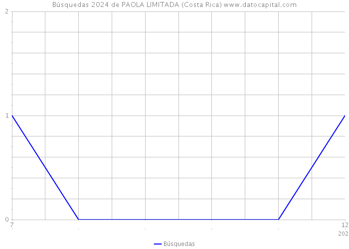 Búsquedas 2024 de PAOLA LIMITADA (Costa Rica) 