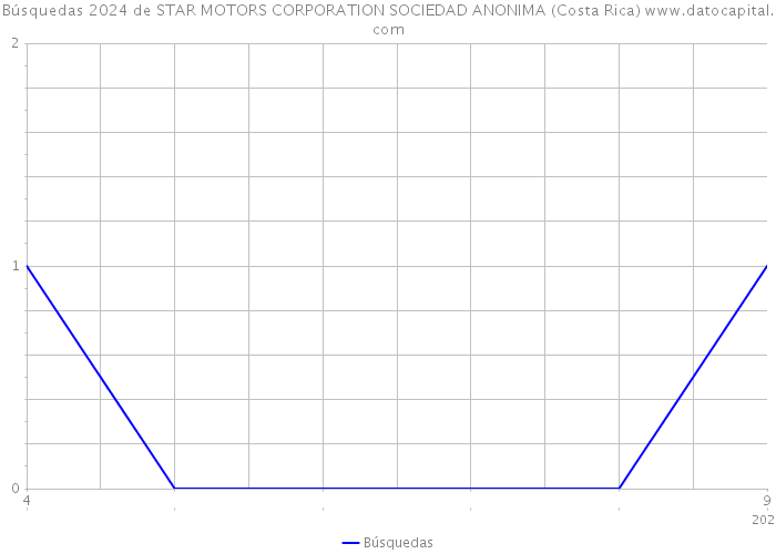 Búsquedas 2024 de STAR MOTORS CORPORATION SOCIEDAD ANONIMA (Costa Rica) 