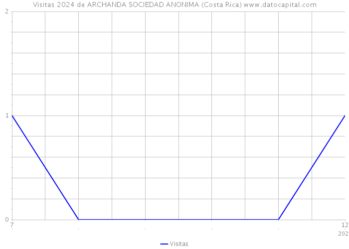 Visitas 2024 de ARCHANDA SOCIEDAD ANONIMA (Costa Rica) 