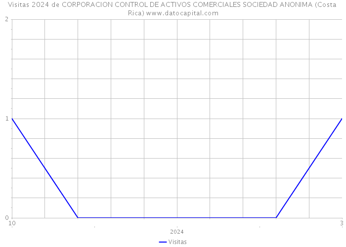 Visitas 2024 de CORPORACION CONTROL DE ACTIVOS COMERCIALES SOCIEDAD ANONIMA (Costa Rica) 