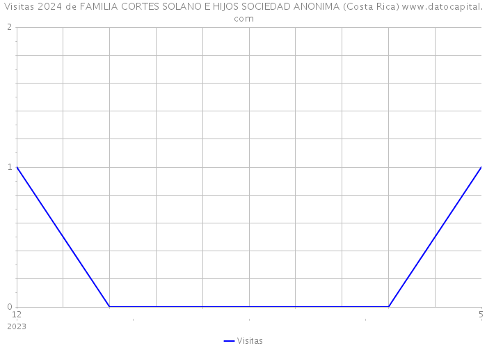 Visitas 2024 de FAMILIA CORTES SOLANO E HIJOS SOCIEDAD ANONIMA (Costa Rica) 