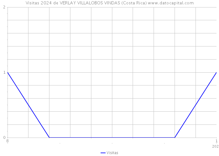 Visitas 2024 de VERLAY VILLALOBOS VINDAS (Costa Rica) 