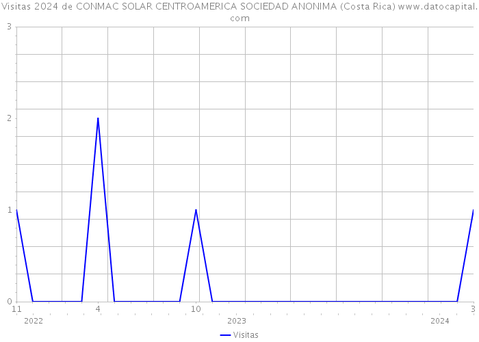 Visitas 2024 de CONMAC SOLAR CENTROAMERICA SOCIEDAD ANONIMA (Costa Rica) 