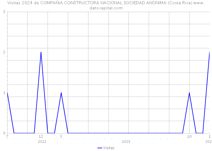 Visitas 2024 de COMPAŃIA CONSTRUCTORA NACIONAL SOCIEDAD ANONIMA (Costa Rica) 