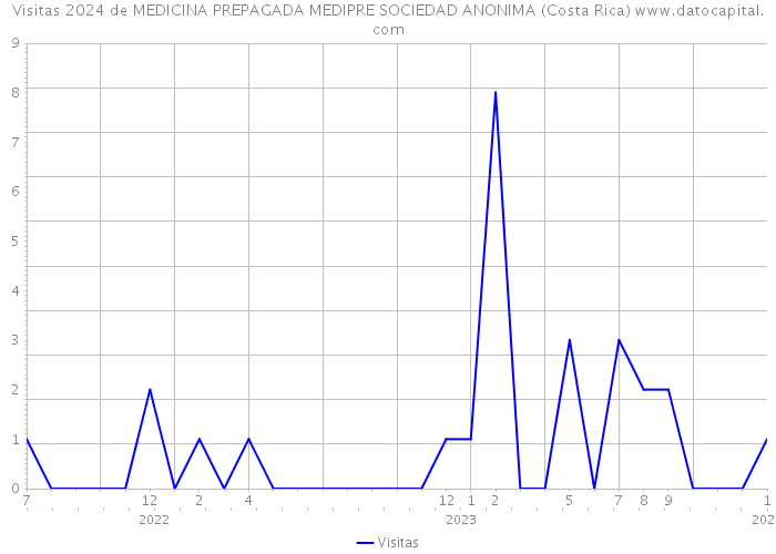 Visitas 2024 de MEDICINA PREPAGADA MEDIPRE SOCIEDAD ANONIMA (Costa Rica) 