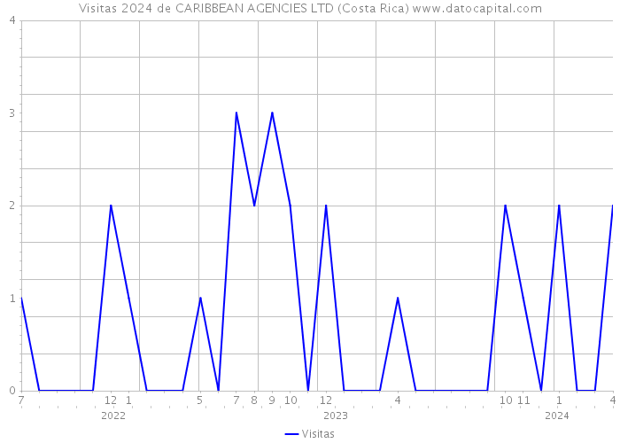 Visitas 2024 de CARIBBEAN AGENCIES LTD (Costa Rica) 