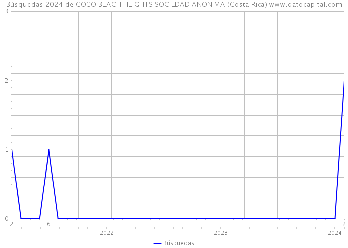 Búsquedas 2024 de COCO BEACH HEIGHTS SOCIEDAD ANONIMA (Costa Rica) 