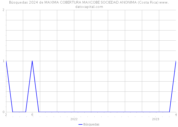 Búsquedas 2024 de MAXIMA COBERTURA MAXCOBE SOCIEDAD ANONIMA (Costa Rica) 