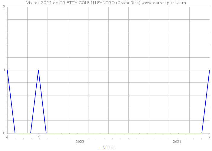 Visitas 2024 de ORIETTA GOLFIN LEANDRO (Costa Rica) 