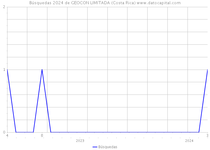 Búsquedas 2024 de GEOCON LIMITADA (Costa Rica) 