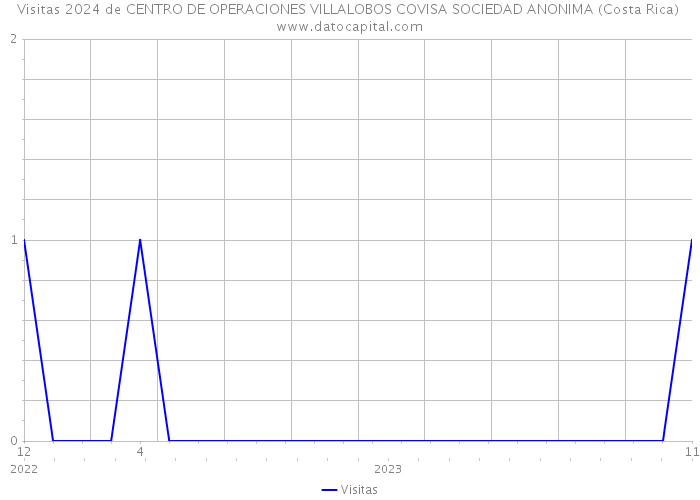 Visitas 2024 de CENTRO DE OPERACIONES VILLALOBOS COVISA SOCIEDAD ANONIMA (Costa Rica) 