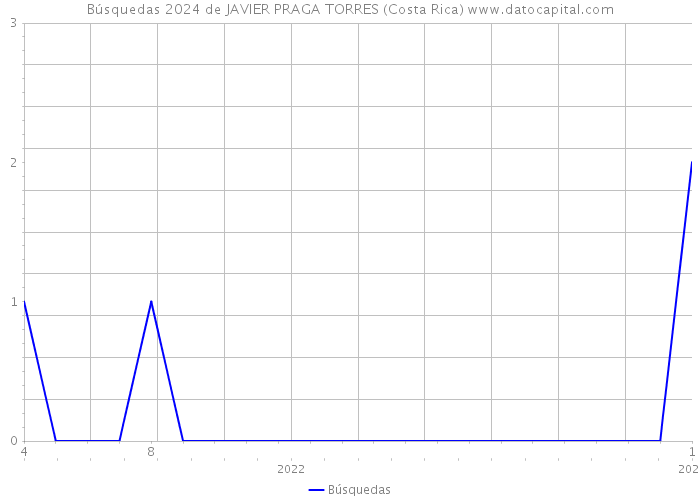 Búsquedas 2024 de JAVIER PRAGA TORRES (Costa Rica) 