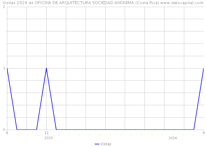 Visitas 2024 de OFICINA DE ARQUITECTURA SOCIEDAD ANONIMA (Costa Rica) 
