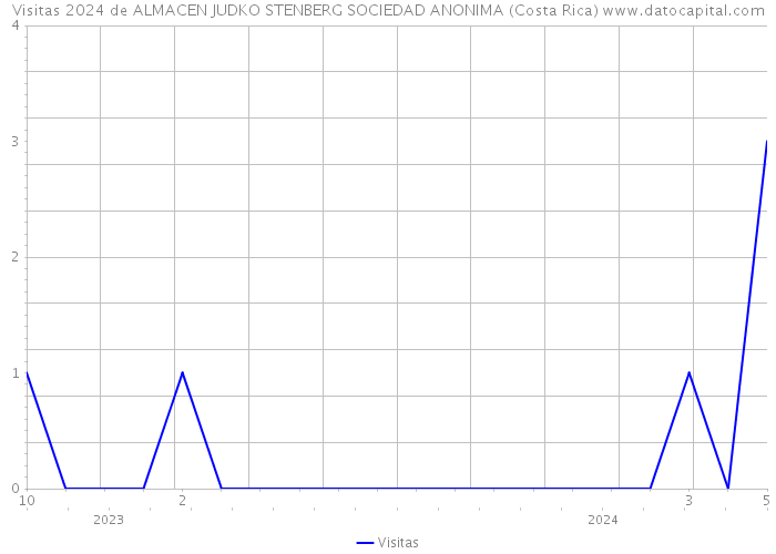 Visitas 2024 de ALMACEN JUDKO STENBERG SOCIEDAD ANONIMA (Costa Rica) 
