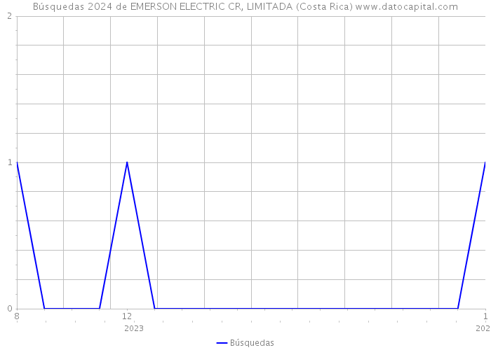 Búsquedas 2024 de EMERSON ELECTRIC CR, LIMITADA (Costa Rica) 