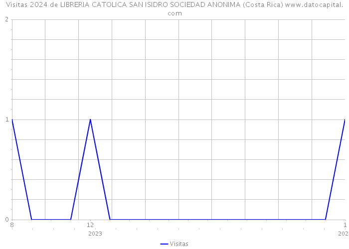 Visitas 2024 de LIBRERIA CATOLICA SAN ISIDRO SOCIEDAD ANONIMA (Costa Rica) 