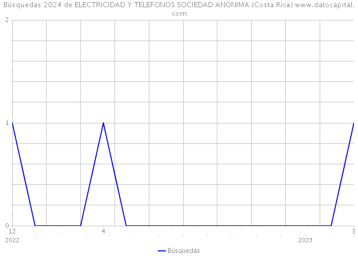 Búsquedas 2024 de ELECTRICIDAD Y TELEFONOS SOCIEDAD ANONIMA (Costa Rica) 