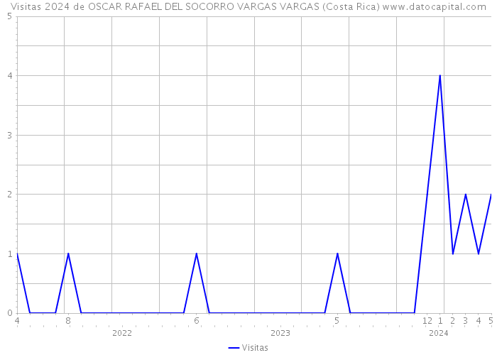 Visitas 2024 de OSCAR RAFAEL DEL SOCORRO VARGAS VARGAS (Costa Rica) 