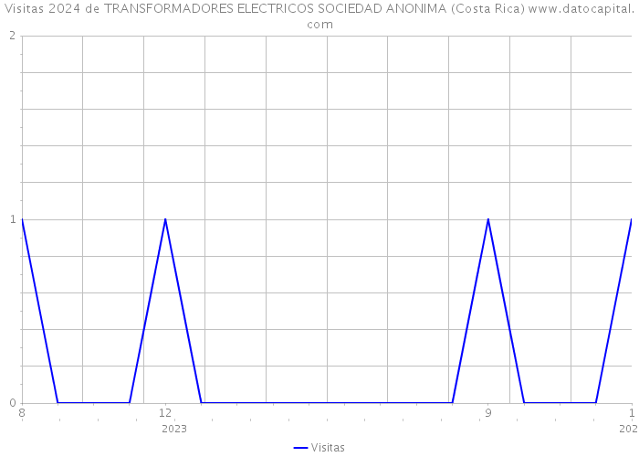Visitas 2024 de TRANSFORMADORES ELECTRICOS SOCIEDAD ANONIMA (Costa Rica) 