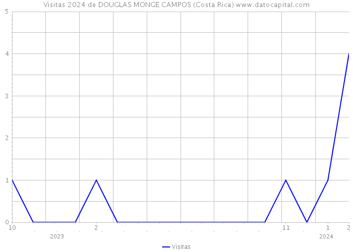 Visitas 2024 de DOUGLAS MONGE CAMPOS (Costa Rica) 