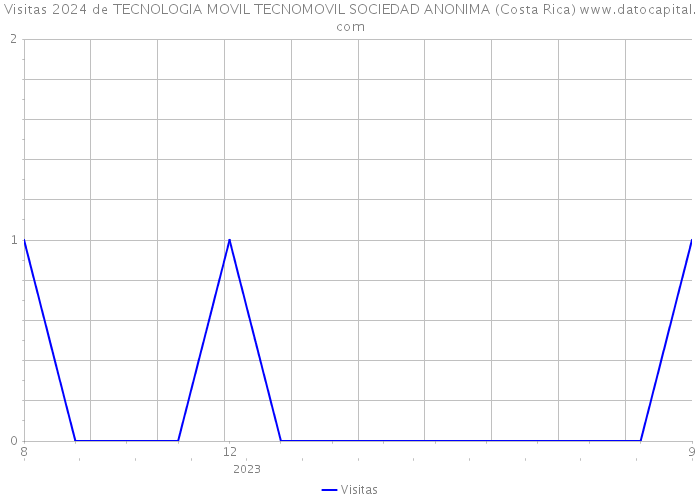 Visitas 2024 de TECNOLOGIA MOVIL TECNOMOVIL SOCIEDAD ANONIMA (Costa Rica) 