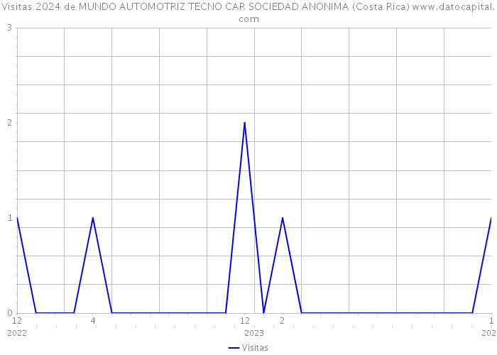 Visitas 2024 de MUNDO AUTOMOTRIZ TECNO CAR SOCIEDAD ANONIMA (Costa Rica) 