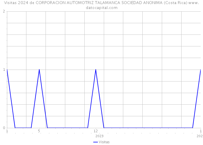 Visitas 2024 de CORPORACION AUTOMOTRIZ TALAMANCA SOCIEDAD ANONIMA (Costa Rica) 