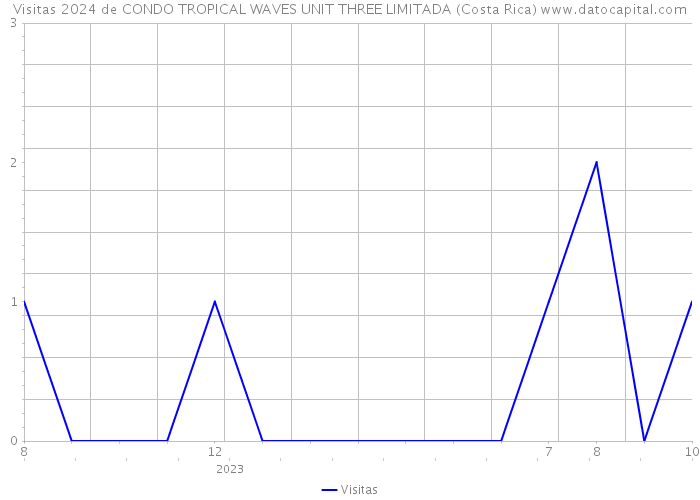Visitas 2024 de CONDO TROPICAL WAVES UNIT THREE LIMITADA (Costa Rica) 