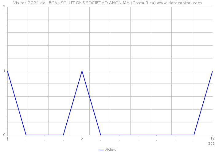 Visitas 2024 de LEGAL SOLUTIONS SOCIEDAD ANONIMA (Costa Rica) 