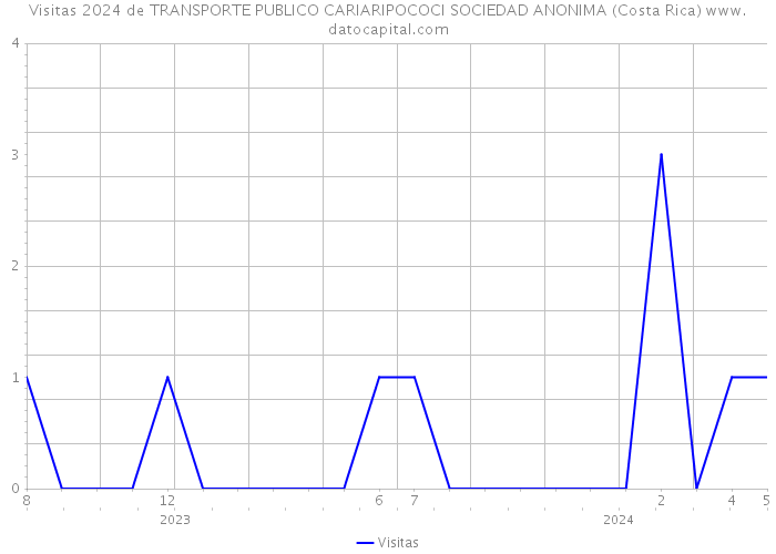 Visitas 2024 de TRANSPORTE PUBLICO CARIARIPOCOCI SOCIEDAD ANONIMA (Costa Rica) 