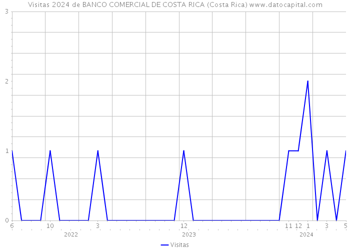 Visitas 2024 de BANCO COMERCIAL DE COSTA RICA (Costa Rica) 