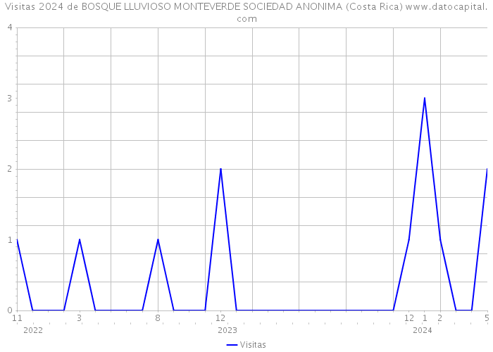 Visitas 2024 de BOSQUE LLUVIOSO MONTEVERDE SOCIEDAD ANONIMA (Costa Rica) 