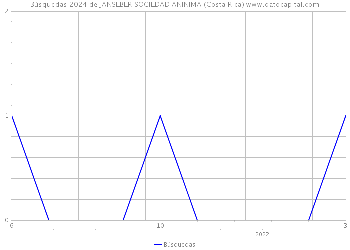 Búsquedas 2024 de JANSEBER SOCIEDAD ANINIMA (Costa Rica) 