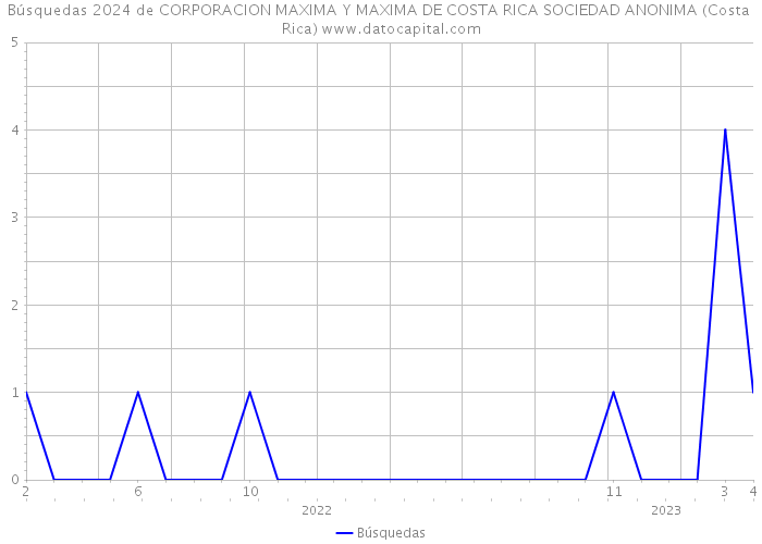 Búsquedas 2024 de CORPORACION MAXIMA Y MAXIMA DE COSTA RICA SOCIEDAD ANONIMA (Costa Rica) 
