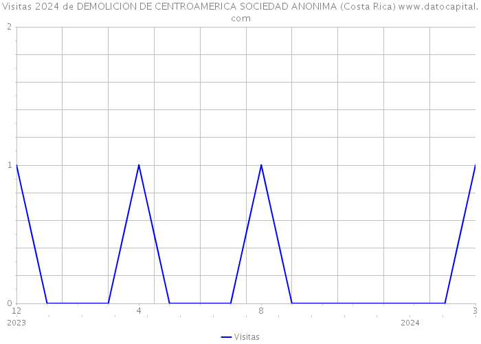 Visitas 2024 de DEMOLICION DE CENTROAMERICA SOCIEDAD ANONIMA (Costa Rica) 