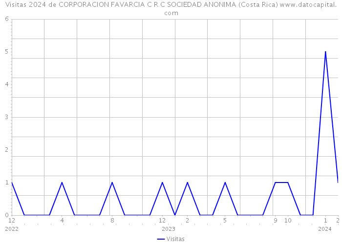 Visitas 2024 de CORPORACION FAVARCIA C R C SOCIEDAD ANONIMA (Costa Rica) 